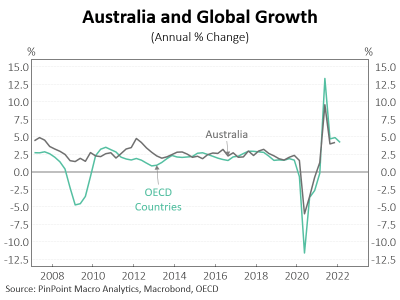 Australia and Global Growth graph