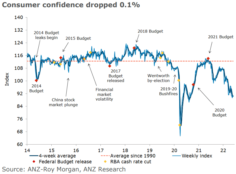 Consumer Confidence dropped 0.1%